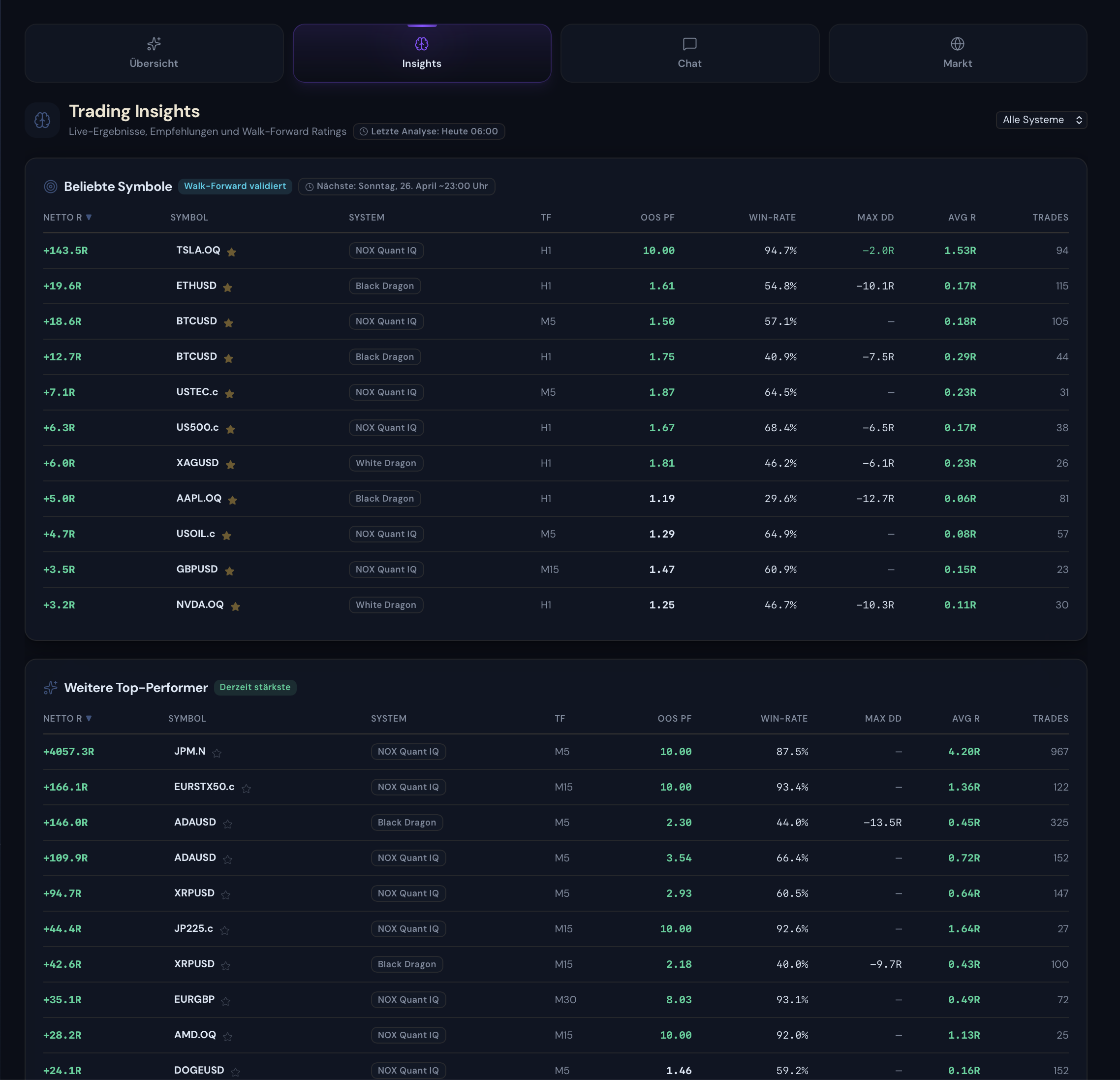 Trading Insights mit beliebten Symbolen und Top-Performern aus der Community