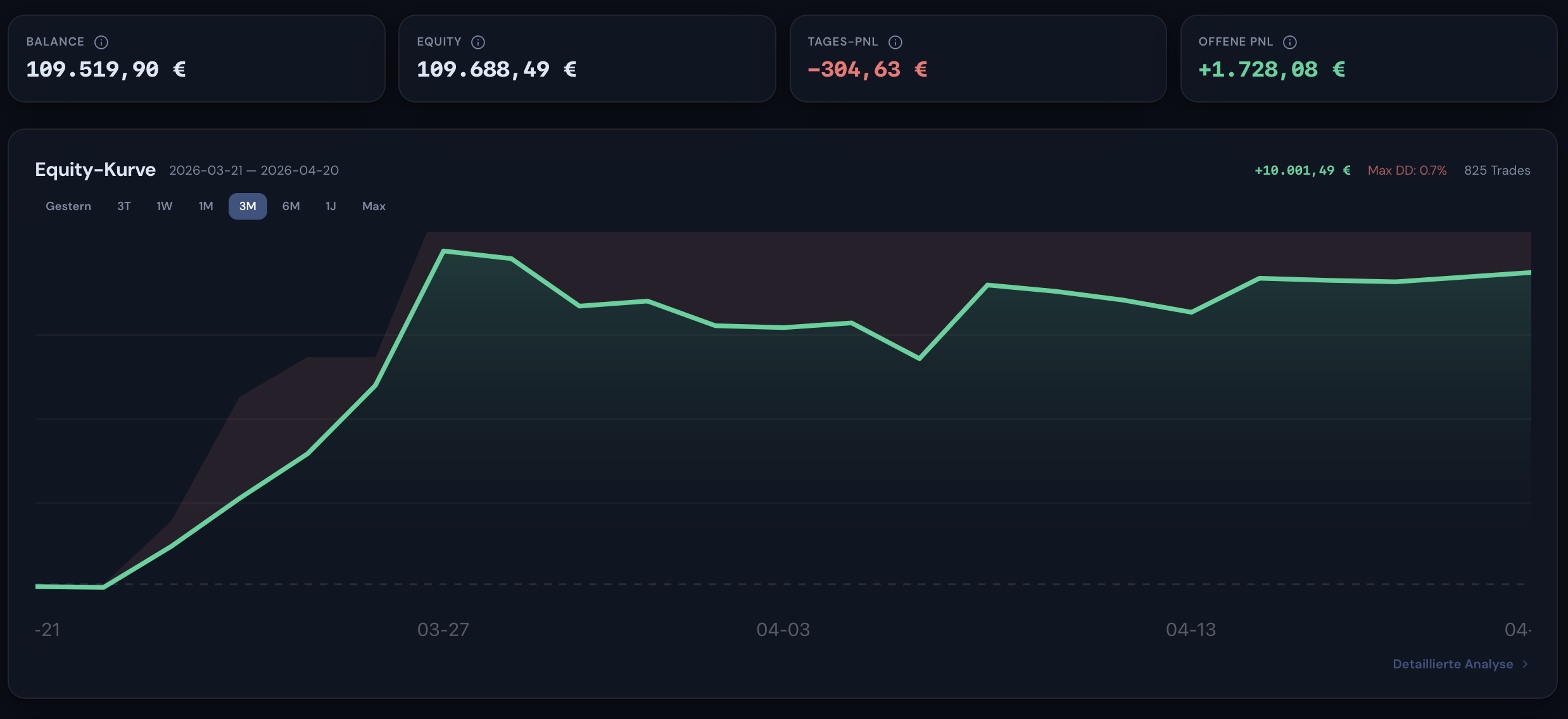 Portfolio-Dashboard: Balance, Equity, Tages-PnL, offene PnL und Equity-Kurve mit Drawdown-Schatten