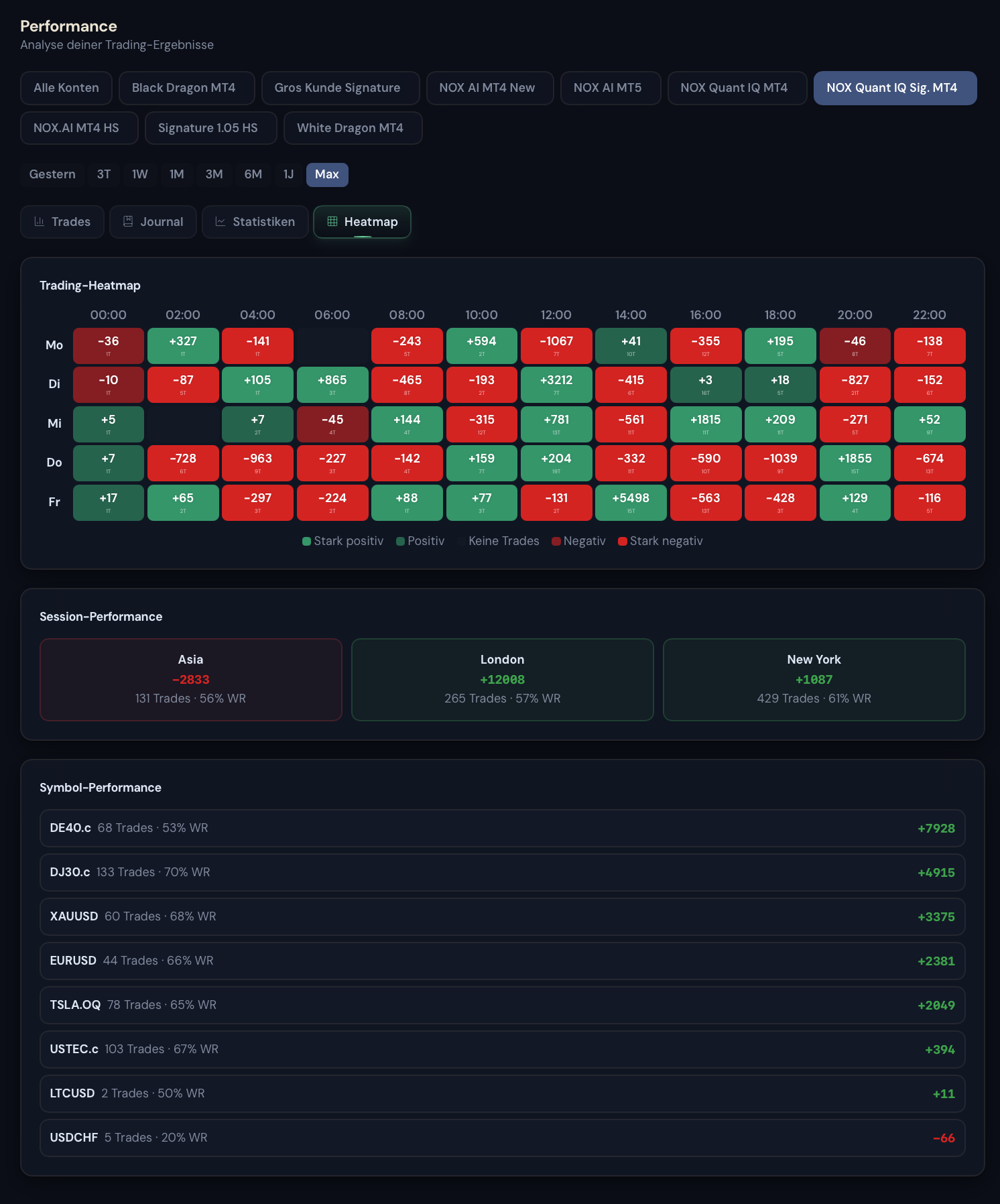 Heatmap mit Konten- und Symbol-Performance-Matrix, farbcodiert