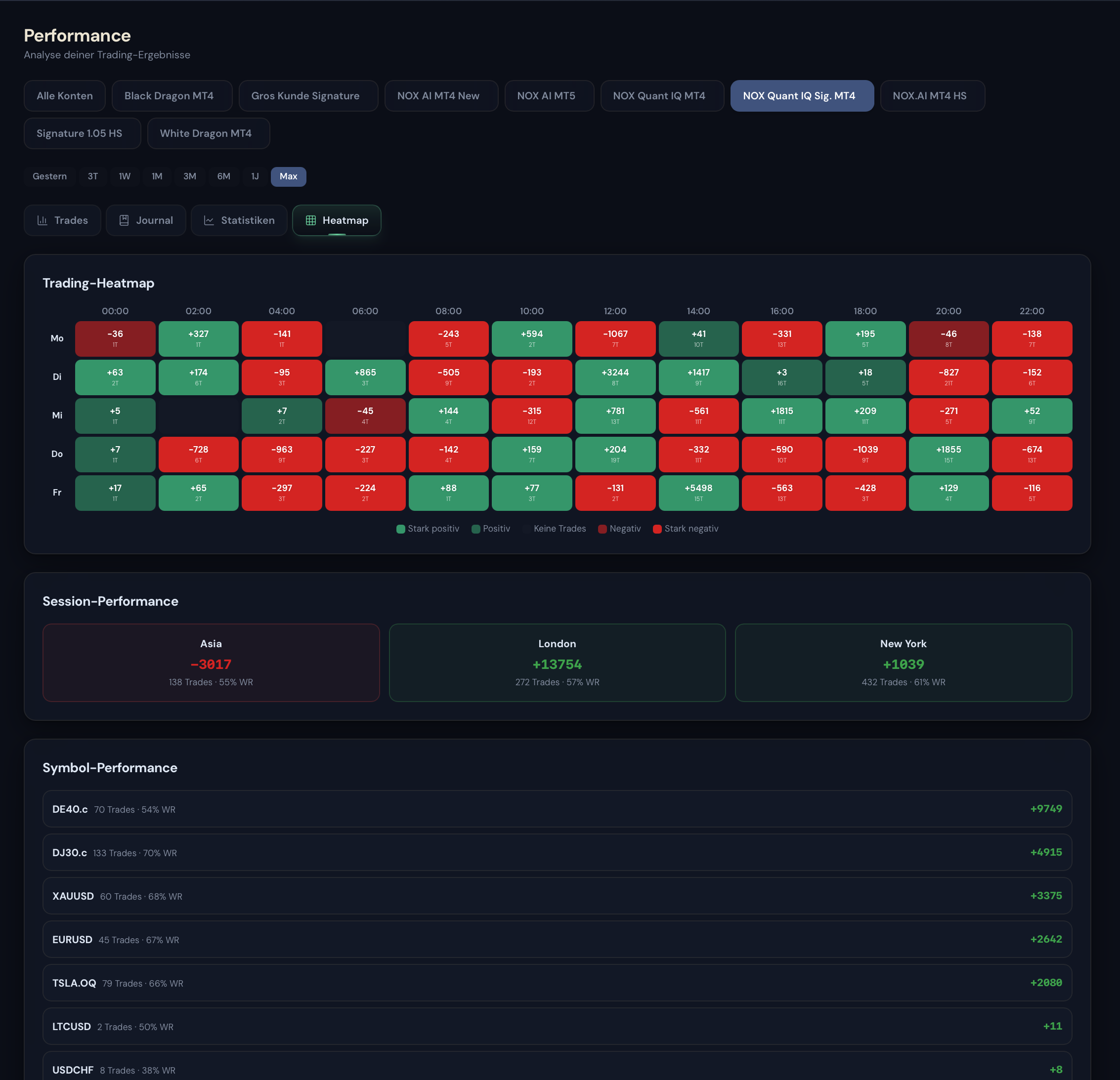 Trading-Heatmap nach Wochentagen und Stunden plus Session-Performance für Asia/London/New York und Symbol-Performance