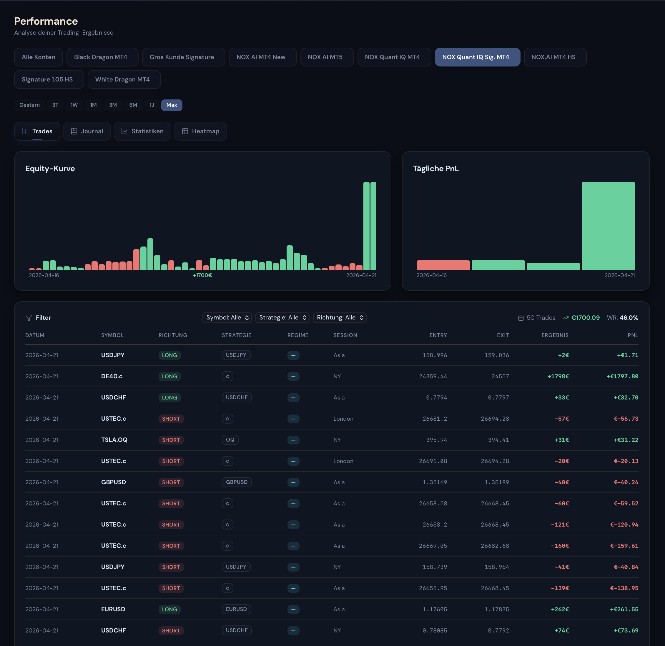 Performance-Tab mit Equity-Kurve, Tages-PnL-Balken und detaillierter Trade-Liste nach Datum, Symbol, Richtung und PnL